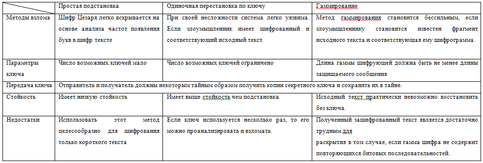 Сравнительный анализ методов шифрования - student2.ru