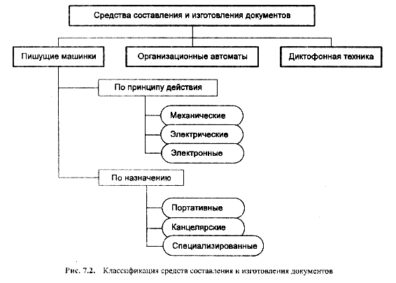 средства изготовления, хранения, транспортирования и обработки документов - student2.ru