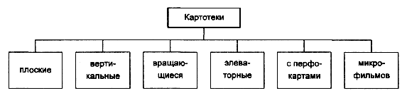 средства хранения документов - student2.ru