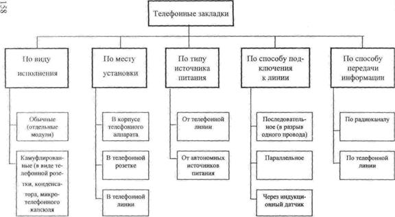 средства перехвата телефонных разговоров - student2.ru