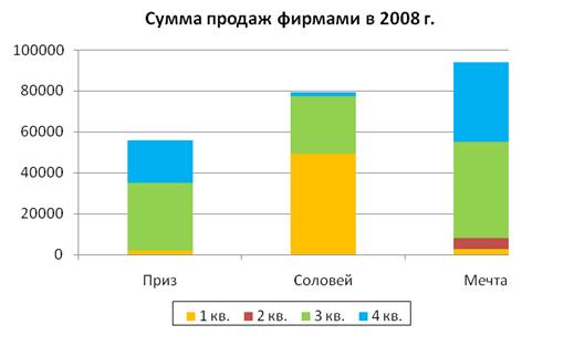 СТ1. Продажи товаров по фирмам за отчетный период - student2.ru