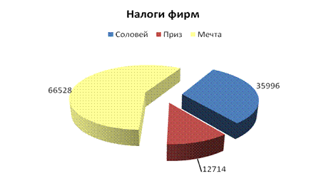 СТ1. Продажи товаров по фирмам за отчетный период - student2.ru