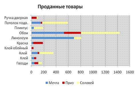 СТ1. Продажи товаров по фирмам за отчетный период - student2.ru