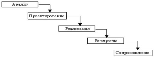 Стадии жизненного цикла информационной системы - student2.ru