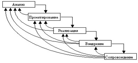 Стадии жизненного цикла информационной системы - student2.ru