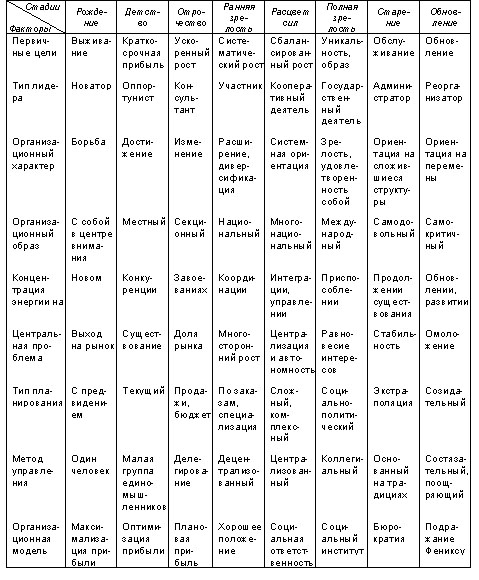 Стадии жизненного цикла организации - student2.ru