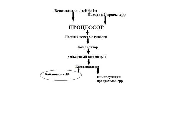 Стадия 1. Создание программ - student2.ru