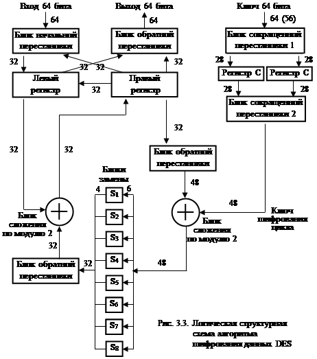 Стандарт шифрования данных DES и его практическая - student2.ru