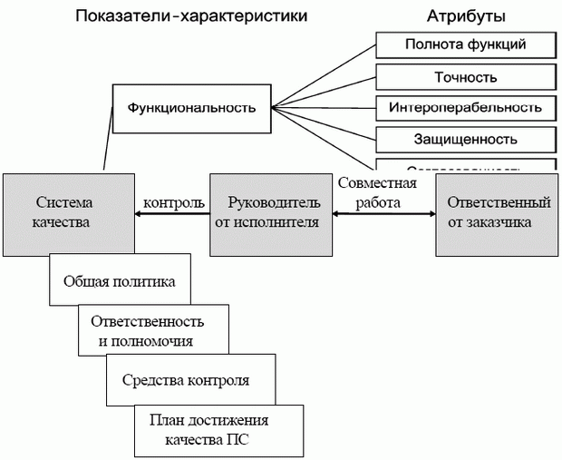 Стандартная оценка значений показателей качества - student2.ru