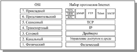 Стандартные сетевые протоколы - student2.ru