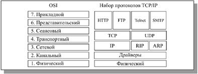 Стандартные сетевые протоколы - student2.ru