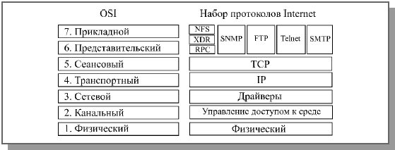 Стандартные сетевые протоколы - student2.ru