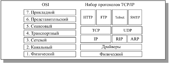 Стандартные сетевые протоколы - student2.ru