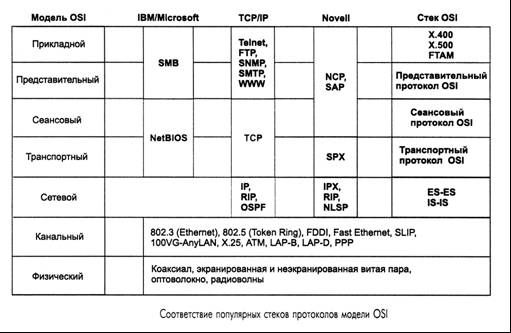 Стандартные стеки коммуникационных протоколов - student2.ru