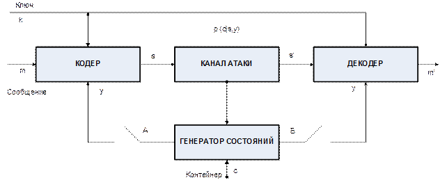 Стеганосистемы с открытым ключом - student2.ru