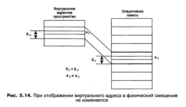 страничная организация памяти - student2.ru