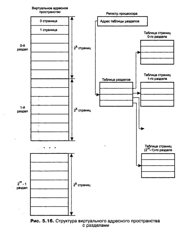 страничная организация памяти - student2.ru