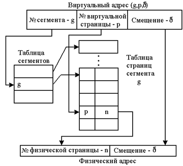 Странично - сегментное распределение. - student2.ru