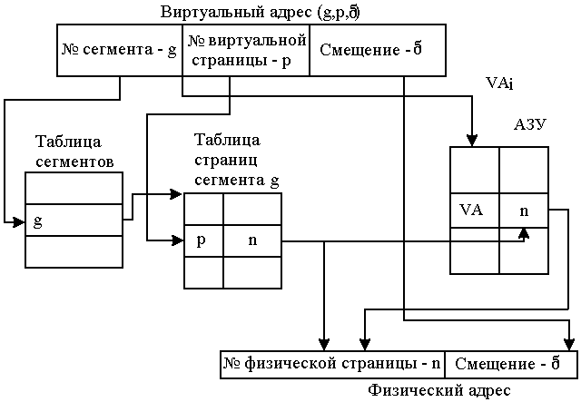 Странично - сегментное распределение. - student2.ru