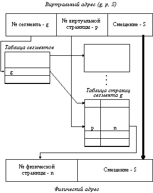 Странично-сегментное распределение - student2.ru
