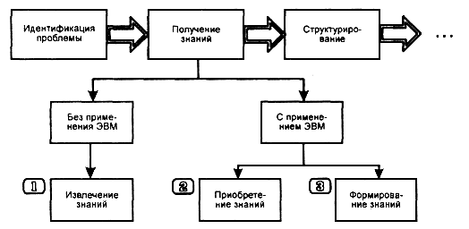 стратегии получения знании - student2.ru