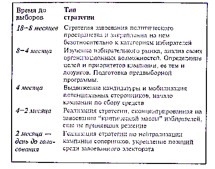 Стратегия и тактика избирательной кампании - student2.ru