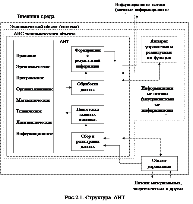 Структура автоматизированной информационной технологии - student2.ru