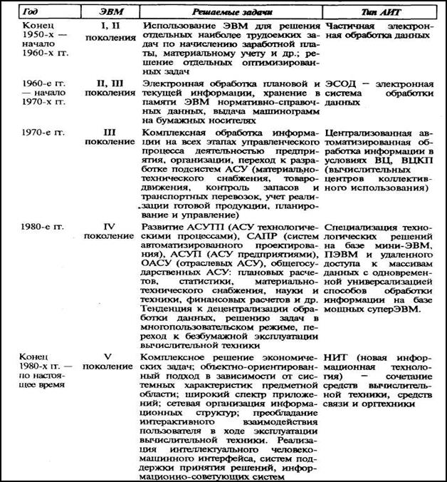 Структура автоматизированной информационной технологии - student2.ru