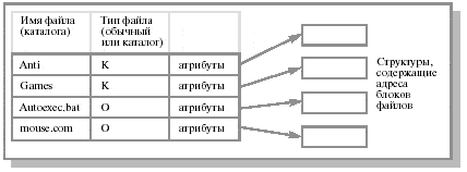 Структура файловой системы на диске - student2.ru