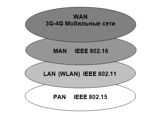 Структура и иерархия протоколов функционирования сетей радиодоступа. - student2.ru