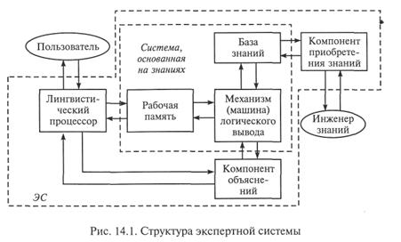 Структура и назначение экспертных систем - student2.ru