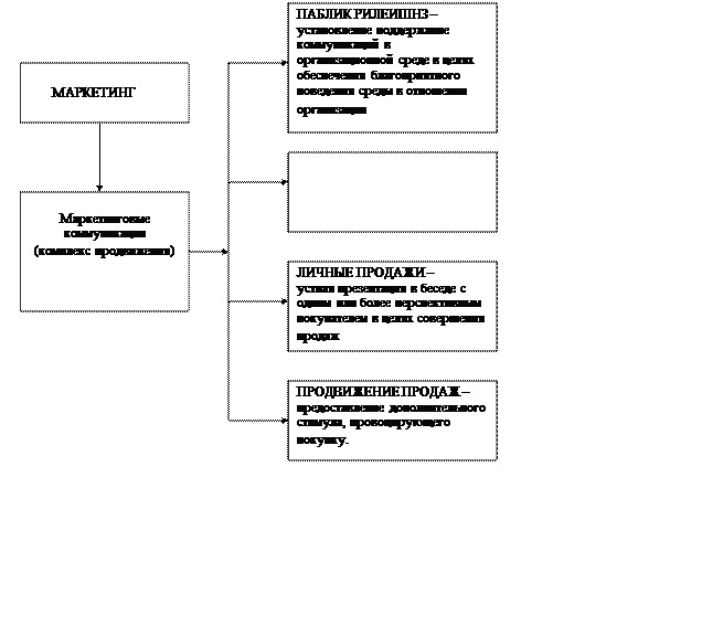Структура и разработка маркетинговых коммуникаций - student2.ru