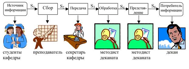 Структура и закономерности протекания информационных процессов. Общая характеристика процессов сбора, передачи, обработки и накопления информации - student2.ru