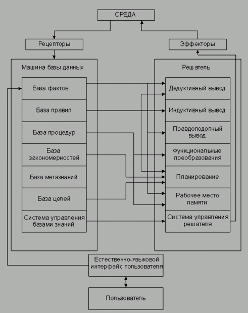 Структура интеллектуальной системы - student2.ru