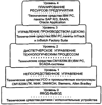 Структура интеллектуальных датчиков - student2.ru