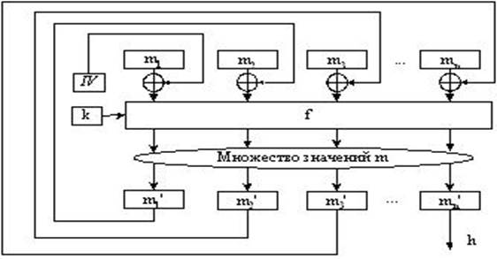Структура ключевых итерационных схем хеширования. - student2.ru