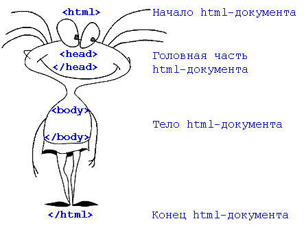 структура команд языка html - student2.ru