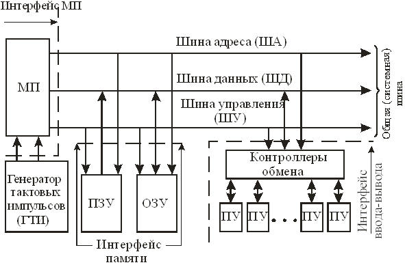 Структура микропроцессорной системы - student2.ru
