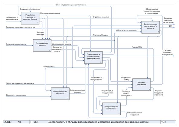 Структура модели бизнес-процессов - student2.ru