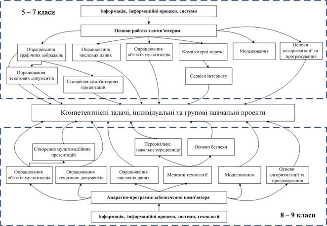 структура навчальної програми - student2.ru