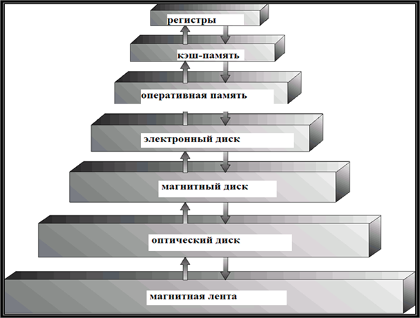 Структура оперативной памяти - student2.ru