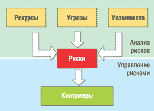 Структура отчета по результатам аудита безопасности ИС и анализу рисков - student2.ru