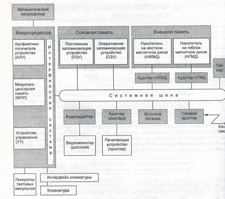 Структура персонального компьютера - student2.ru