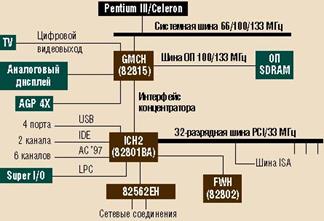 Структура персонального компьютера - student2.ru