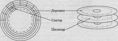 Структура поверхности дисков - student2.ru