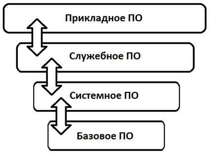 Структура программного обеспечения компьютерных систем - student2.ru