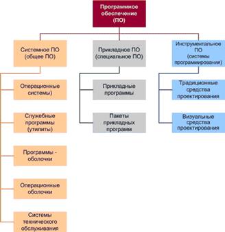 Структура программного обеспечения ПК. Программное обеспечение - student2.ru