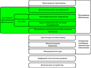 Структура программного обеспечения ПК. Программное обеспечение - student2.ru
