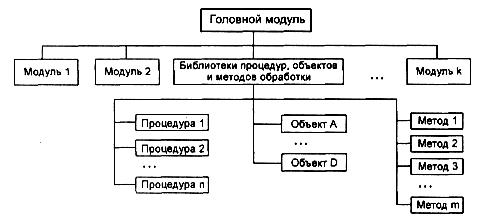 структура программных продуктов - student2.ru