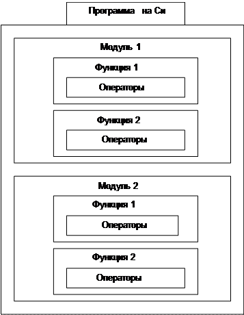 структура программы на языке си - student2.ru